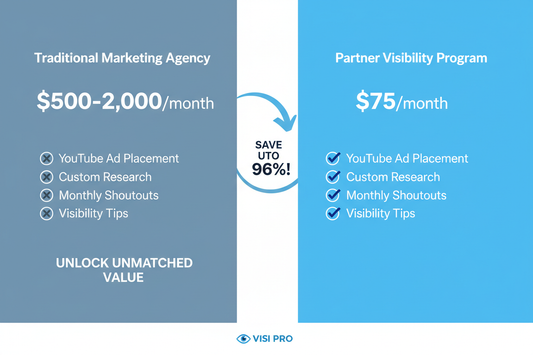 Pricing comparison showing Partner Visibility Program at $75/month versus traditional agencies at $500-2000/month
